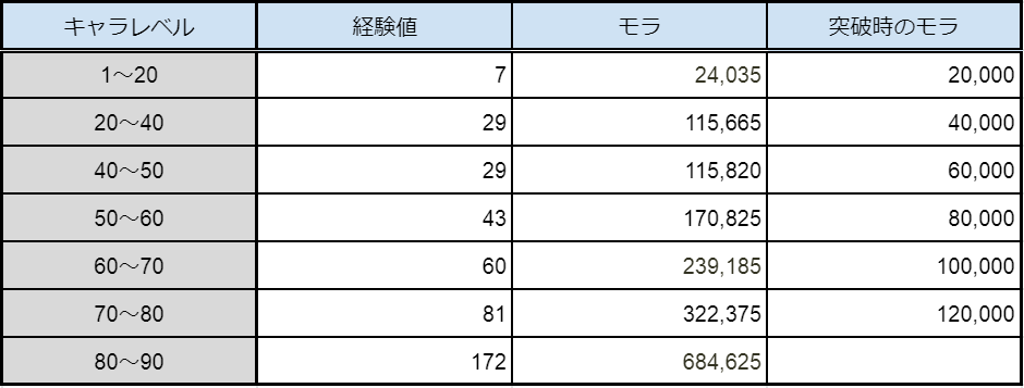 原神 キャラレベルってどこまで上げればいいの キャラのレベル上げに悩んでいる人必見 必要な経験値やモラなどのコストを紹介 キャラゲッ